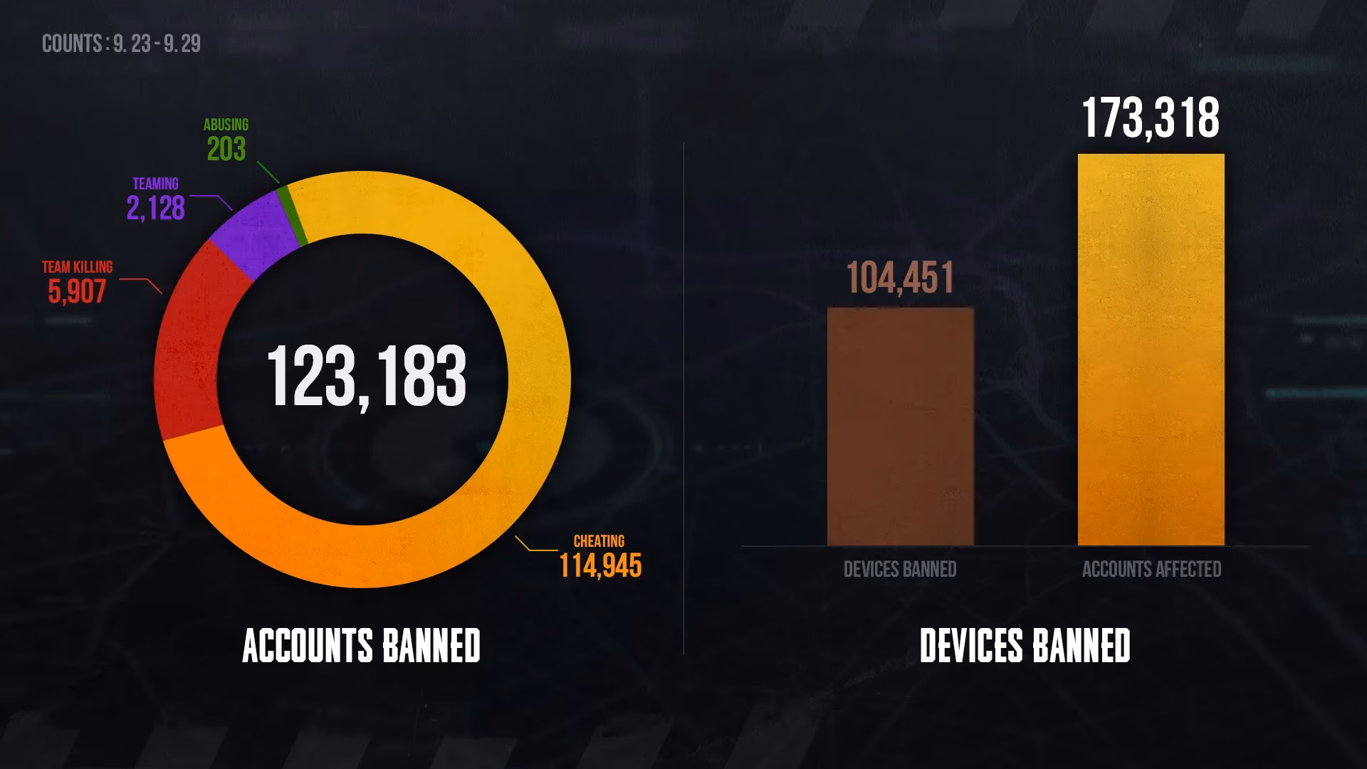 pubg-anti-cheat-team-drops-fresh-ban-list-and-tells-cheaters-to-pack-it-up-image-0