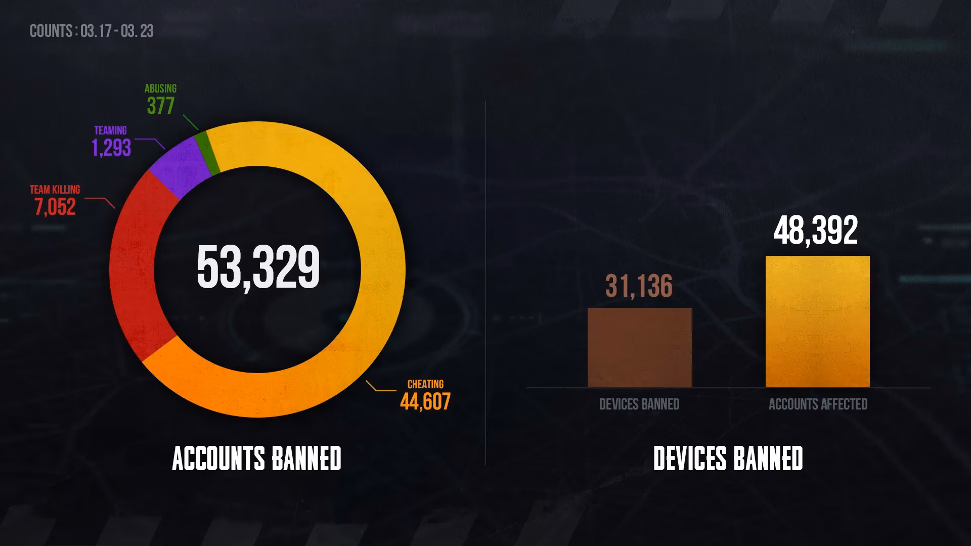 pubg-anti-cheat-team-publishes-weekly-permanent-ban-list-and-safety-reminders-image-0