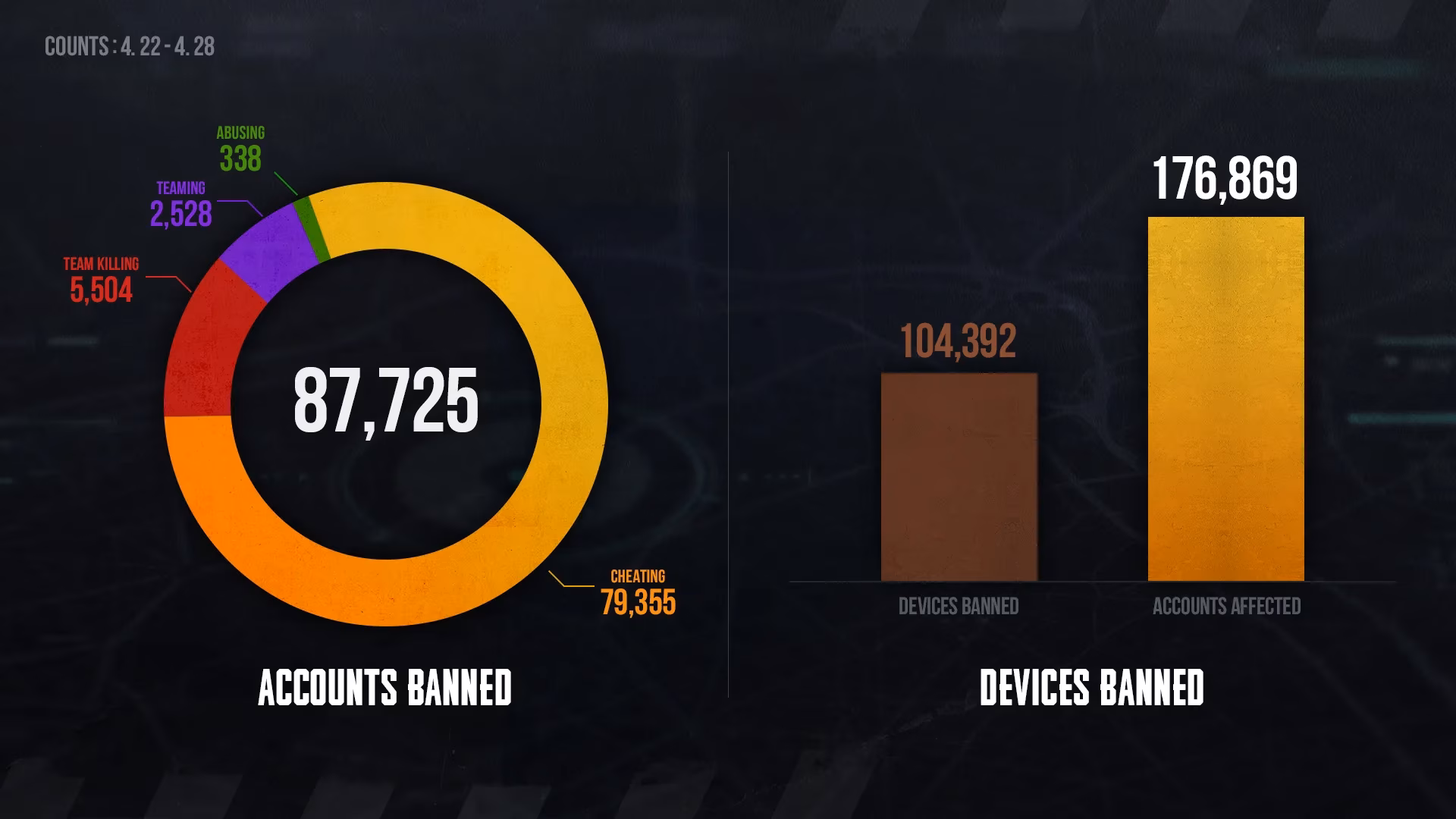 pubg-weekly-ban-report-latest-anti-cheat-sweep-and-account-safety-tips-image-0